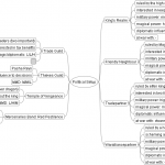 Political Mindmap for RPG